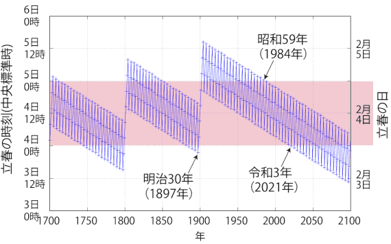 1700年以降、2100年までの立春時刻推移グラフ